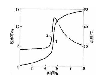 澆注料養護時間與其發熱和脫水的關系
